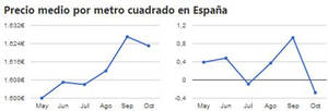 Baja un 0,3% el precio de la vivienda usada en Octubre a nivel nacional y un 1% en Cataluña