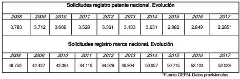 Las solicitudes de patente nacional cayeron casi un 20% en 2017