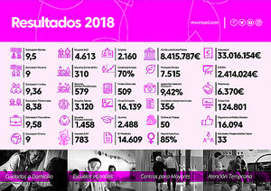 La cooperativa andaluza Macrosad celebra su 25º aniversario con un crecimiento de un 28%, una facturación de 33 millones de euros y 500 nuevos empleos