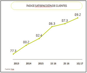 Bankia, entre las empresas que mejor han implementado la ‘Experiencia de Cliente’ durante 2016 en España