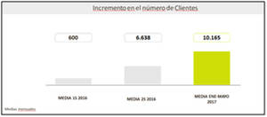 Bankia, entre las empresas que mejor han implementado la ‘Experiencia de Cliente’ durante 2016 en España