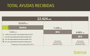 Bankia abona un dividendo en efectivo de 2,756 céntimos por acción y eleva la devolución de ayudas a 1.838 millones
