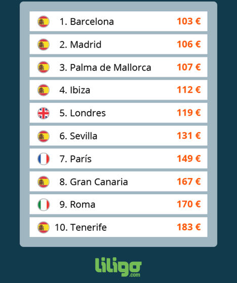 Barcelona, Madrid y Palma de Mallorca fueron los destinos más económicos en 2017
