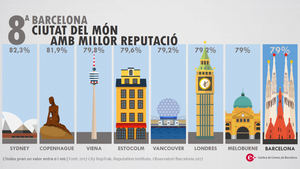 Barcelona despunta como ciudad innovadora y ecosistema de emprendimiento digital