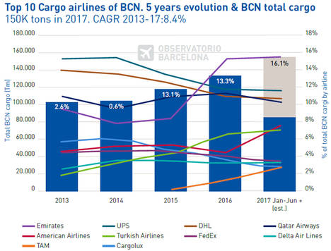 Barcelona se consolida en el top 20 de aeropuertos de carga europeos y puede llegar a las 150.000 toneladas de carga en 2017