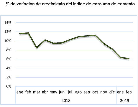El consumo de cemento reduce su crecimiento al 6% en febrero