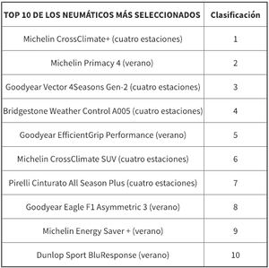 Barómetro rezulteo del último trimestre 2018: los neumáticos todo tiempo ganan terreno