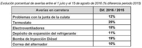 El RACE ha atendido en verano a una media de más de 2.000 averías mecánicas al día