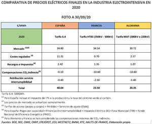 Barómetro energético en España