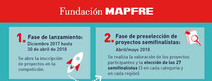 Cerca de 300 innovadores de Latam y Europa presentan sus proyectos a los premios Fundación Mapfre a la innovación social