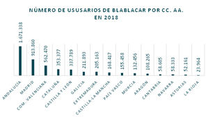 BlaBlaCar alcanza los 5 millones de usuarios en España