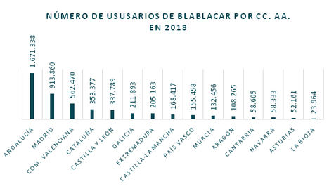 BlaBlaCar alcanza los 5 millones de usuarios en España