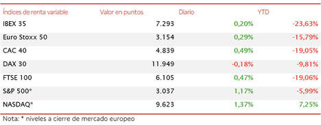 El IBEX 35 cierra la semana en 7.293 puntos (+0,20%) en una jornada de reducidos avances generalizados tras las caídas de ayer