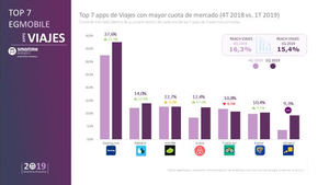 Booking líder de las apps de viajes elegidas por los españoles para planificar sus vacaciones según el estudio EGMobile®