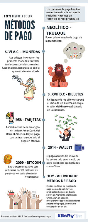 Métodos de pago a través de la historia