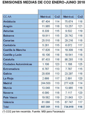 La caída en las ventas de los coches diésel “dispara” las emisiones medias de CO2 en el primer semestre