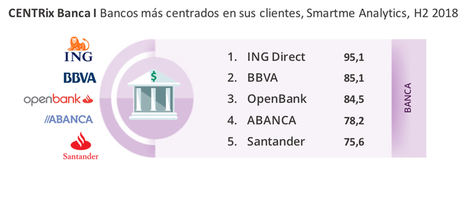 ING, BBVA y OpenBank son los bancos más centrados en el cliente