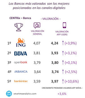 ING, BBVA y OpenBank son los bancos más centrados en el cliente