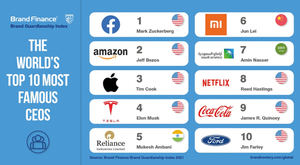 Jeff Bezos: De ser considerado el CEO Nº1 del mundo al 73 en dos años, según Brand Finance