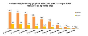 El número de menores condenados por sentencia firme fue de 12.928, un 7,5% menos que en 2015