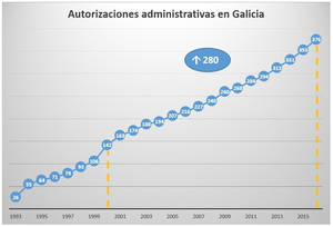 Galicia cuenta con 375 corredores de seguros, concentrados en las siete principales ciudades y con escasa presencia internacional