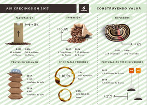 Cafés Candelas supera sus previsiones para 2017 y aumenta sus ventas un 8%, hasta los 61 millones