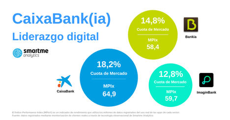 CaixaBank, Bankia e Imagin, analizadas en el canal móvil