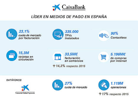 CaixaBank, Global Payments, Samsung, Visa y Arval lanzan el primer “hub” para crear los medios de pago del futuro