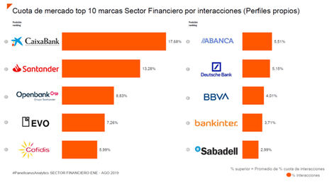 Caixabank, Santander y Open Bank encabezan el ranking del sector financiero español en redes sociales