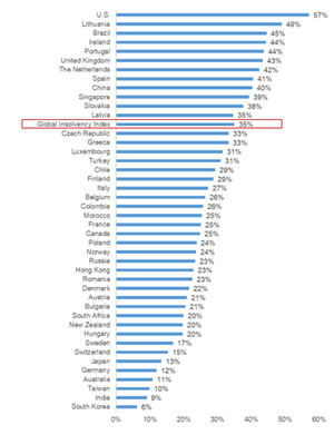 Cambios en insolvencias para 2021 (nivel de 2021 en comparación con el nivel de 2019 en %). Fuentes: Estadísticas nacionales, Solunion, Euler Hermes, Allianz Research.