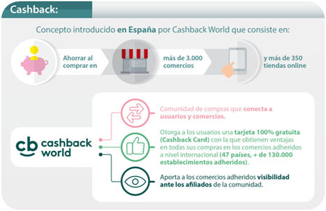 Cashback World ya cuenta con 4.000 comercios en España