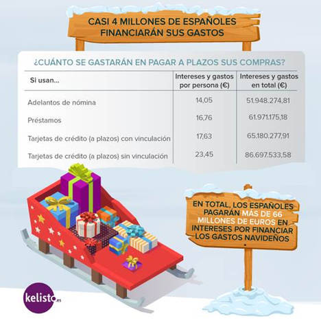 Casi 4 millones de españoles financiarán sus compras de Navidad