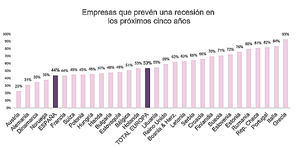 Casi la mitad de las empresas españolas prevé una recesión en los próximos cinco años