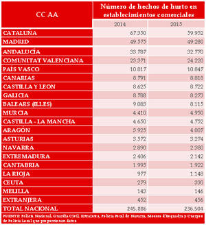 Cataluña, Madrid y Andalucía, las comunidades con más hurtos en establecimientos comerciales