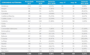 Cataluña lidera el incremento en el número de concursos empresariales en España