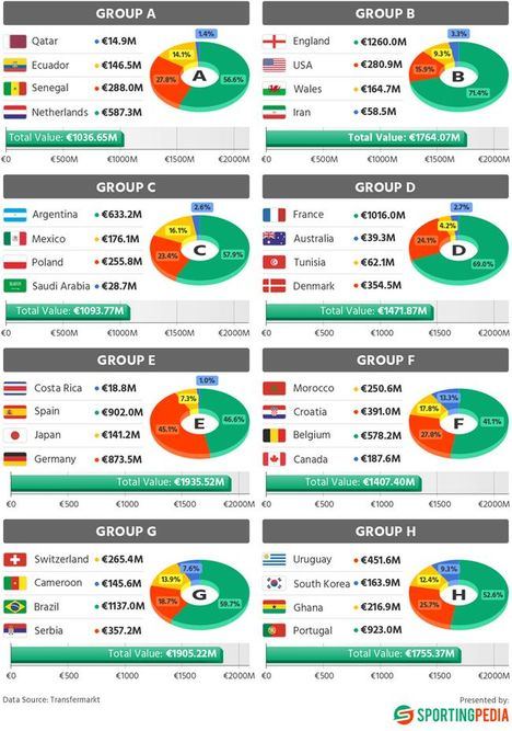 Catar tiene la plantilla menos valorada en el grupo menos valorado del Mundial 2022