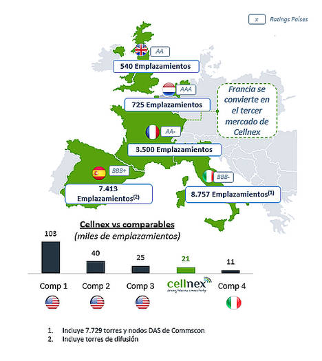 Cellnex incorpora 3.000 nuevos emplazamientos en Francia
