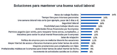 El 60% de los españoles afirma que la cultura corporativa de su empresa demanda estar siempre disponible para cuestiones laborales