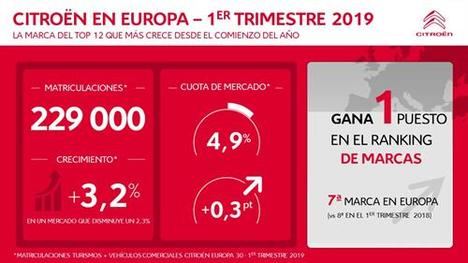 Excelentes resultados de Citroën en Europa