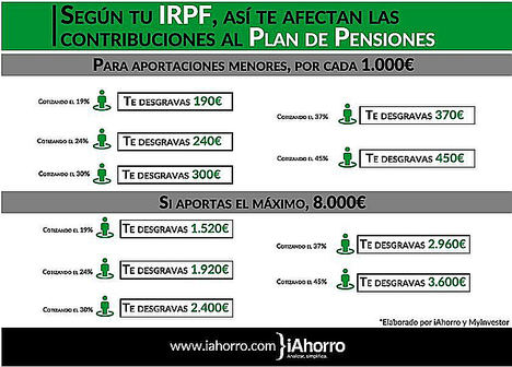 ¿Cómo ahorrar hasta 3.600 euros en la declaración de la renta con un plan de pensiones?