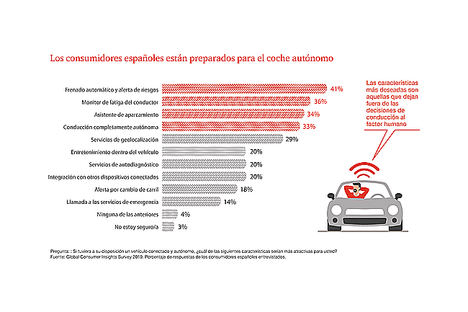Los consumidores españoles, cada vez más abiertos a digitalizar su actividad diaria en salud, automoción y finanzas personales