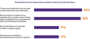 3 de cada 10 empresas españolas no planean optar a los Fondos Europeos de Recuperación