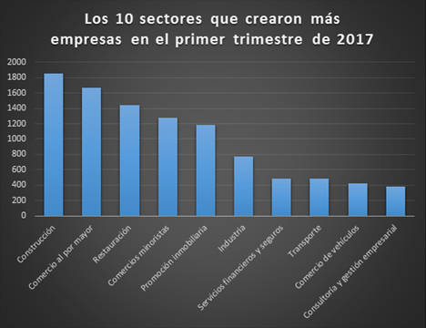 Construcción y comercio, los sectores que crean más empresas en España en el inicio de 2017