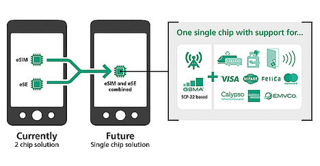 G+D Mobile Security presenta la primera solución convergente que integra en un único chip la SIM y otras aplicaciones de seguridad