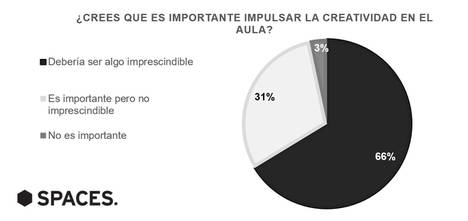 2 de cada 3 españoles creen que impulsar la creatividad en el aula es imprescindible en la educación actual