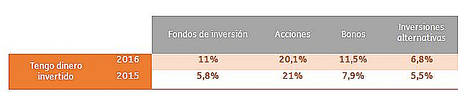 Crece el interés de los españoles por los productos de inversión en el último año