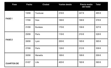 ¿Cuál es el partido más barato para viajar en la próxima competición europea de fútbol?