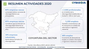Cybasque suma 19 nuevos socios y se marca como objetivo la incorporación de la ciberseguridad al resto de sectores de la economía vasca