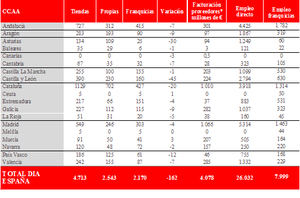 DIA registra unas ventas brutas bajo enseña de 10.334 millones de euros, un 1,5% más que en el ejercicio anterior