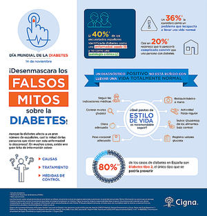 Los falsos mitos de la diabetes: La falta de información sobre las causas, tratamiento y control favorece la aparición de prejuicios